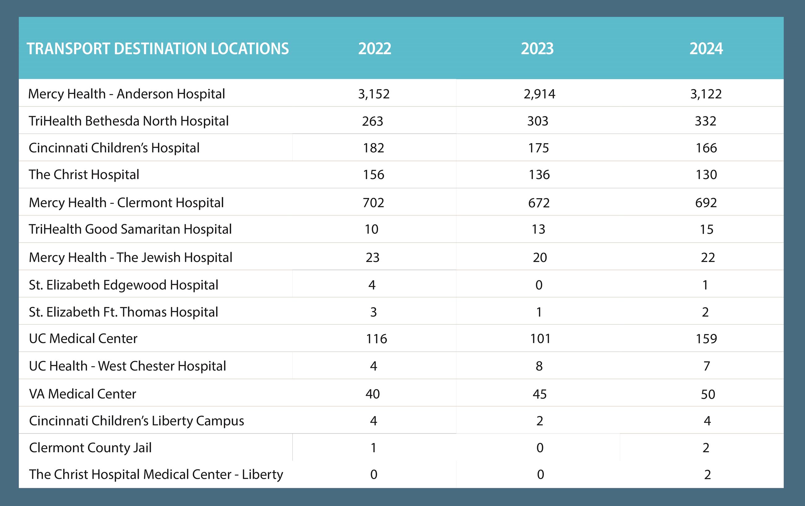 2024 FD transport locations