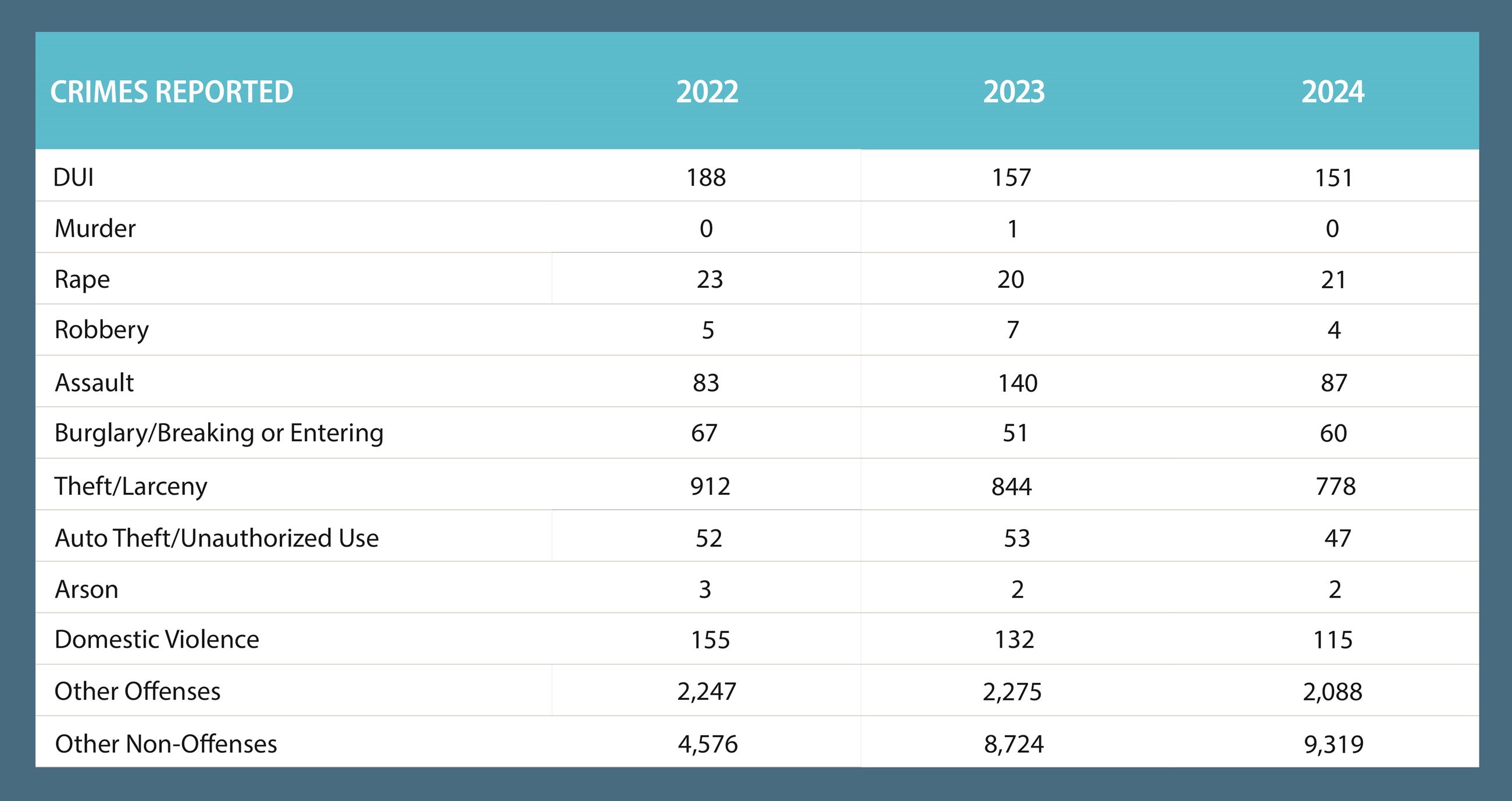 2024 PD Crimes Reported